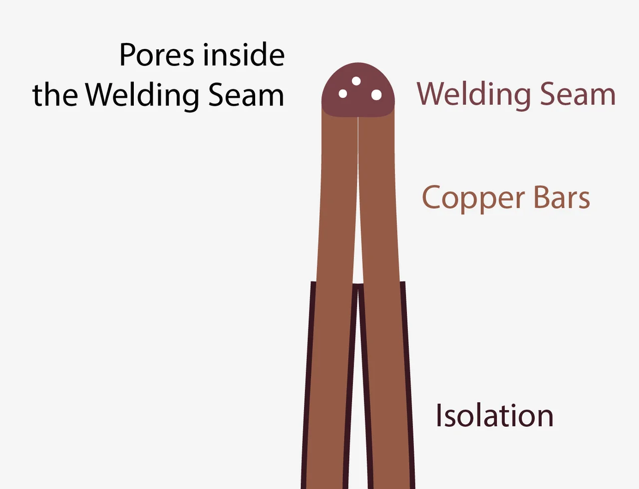 Hairpin welding seam